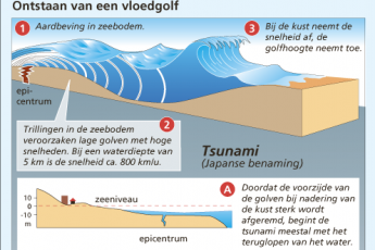 Ontstaan van een vloedgolf.