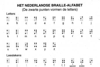 Het Nederlandse brailleschrift.